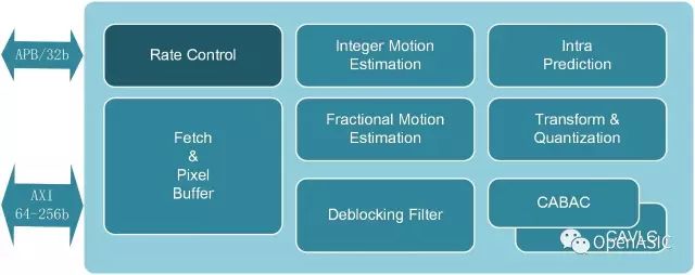 OpenASIC发布开源H.264 Encoder IP Core