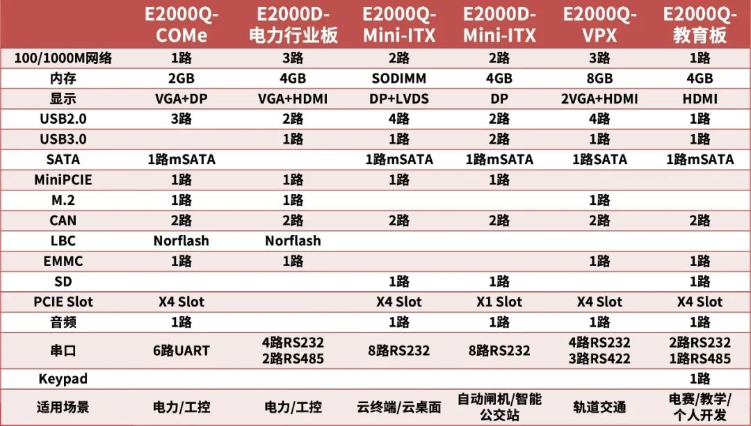 重磅！基于飞腾腾珑 E2000 的 6 款行业开发板与飞腾服务器管理控制器方案 “eBMC” 正式发布！